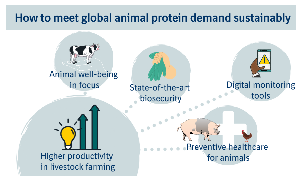 Meeting global protein demand sustainably final 如何可持续地满足全球动物蛋白需求:提高畜牧业的生产力将至关重要。关键将在于动物福利、最先进的生物安全技术、数字监控工具以及动物预防保健